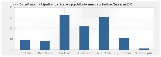 Répartition par âge de la population féminine de La Bastide-d'Engras en 2007